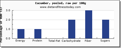 nutritional value and nutrition facts in cucumber per 100g